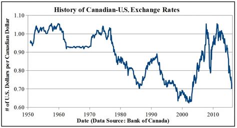 Exchange Rate US Dollar to Canadian Dollar (Currency .